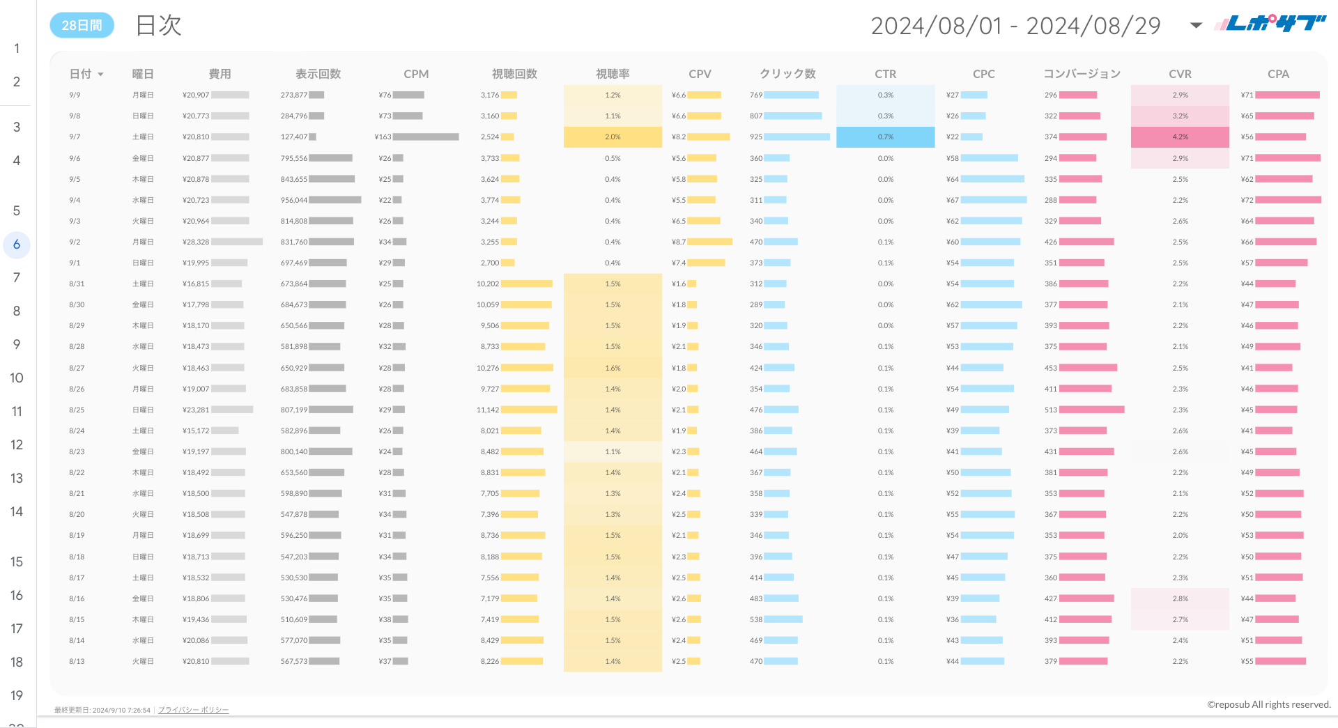 Google広告YouTube特化レポート《Proプラン》