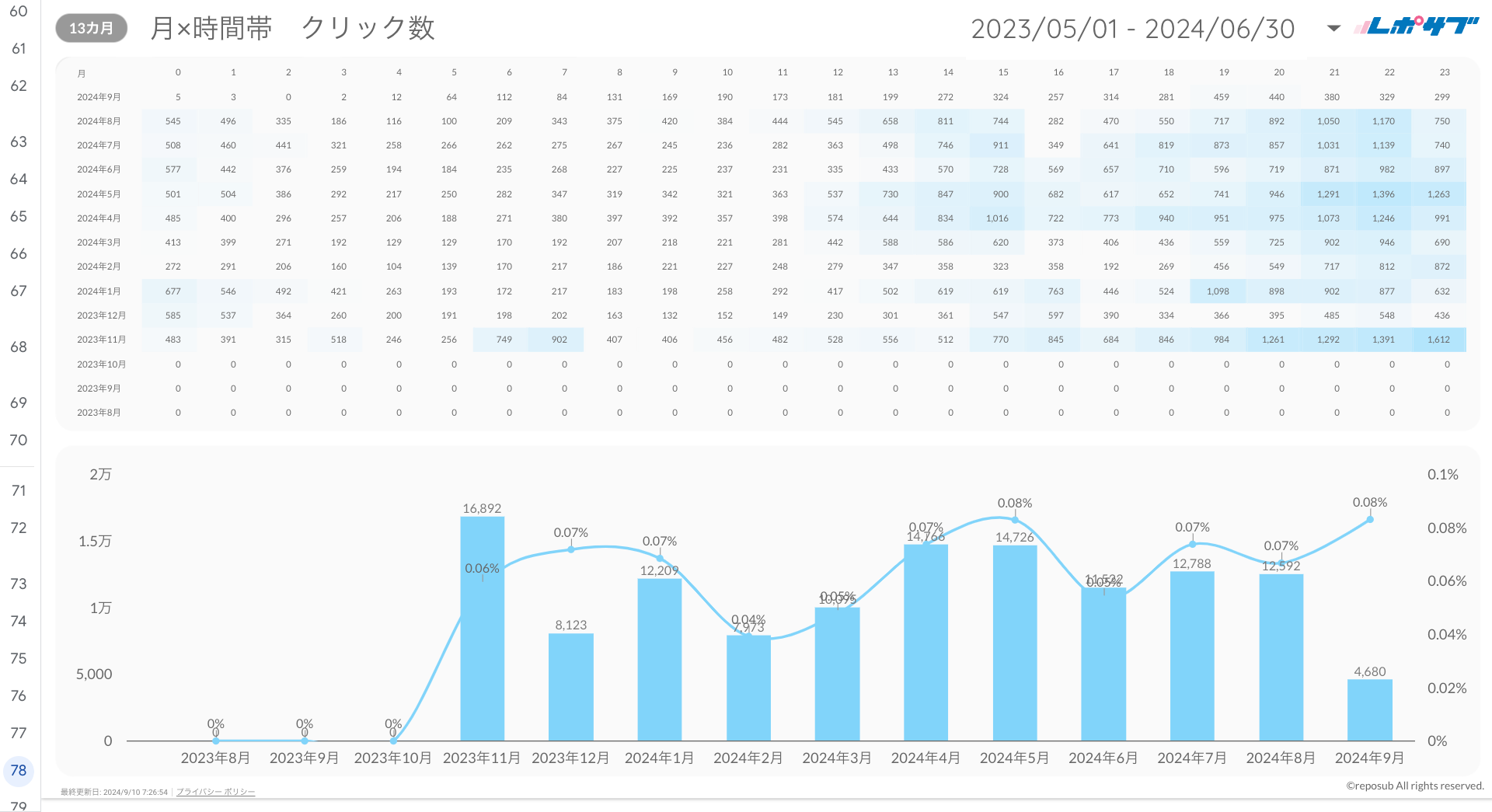 Google広告YouTube特化レポート《Proプラン》