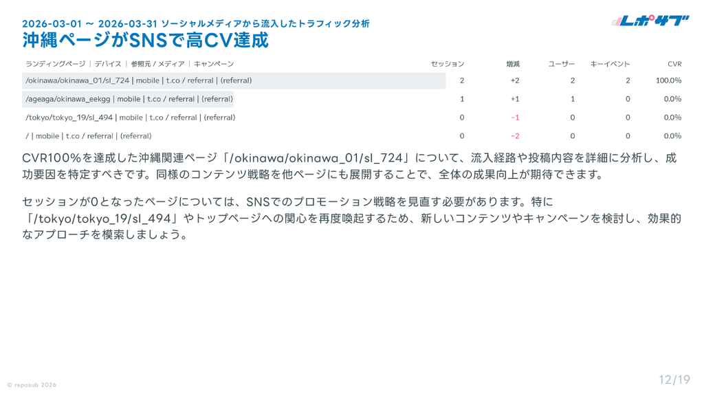 GA4（Googleアナリティクス）AI分析月次レポート【10回チケット】