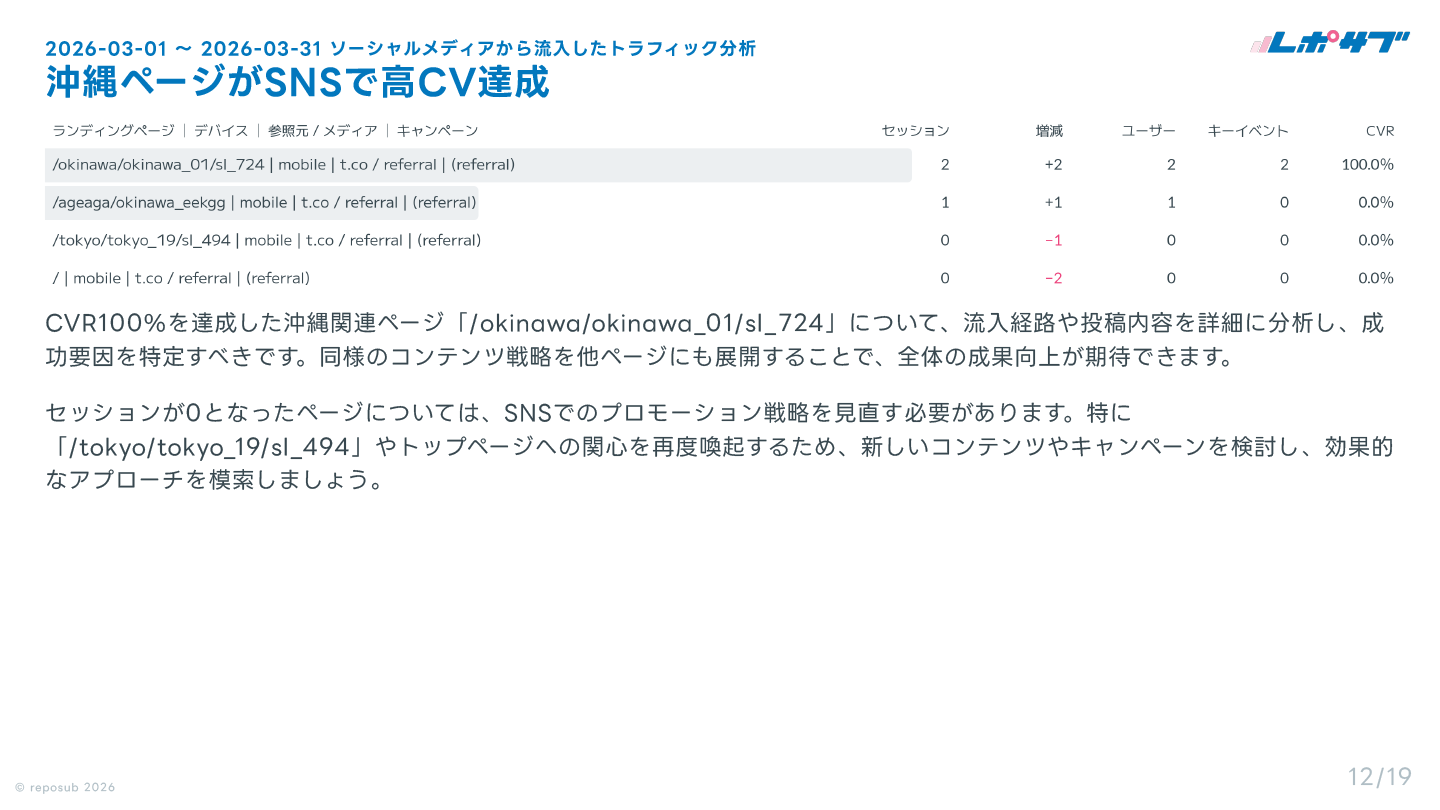 GA4（Googleアナリティクス）AI分析月次レポート【10回チケット】