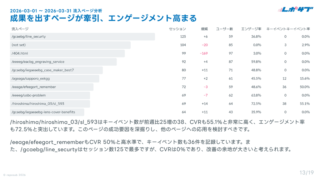 GA4（Googleアナリティクス）AI分析月次レポート【10回チケット】