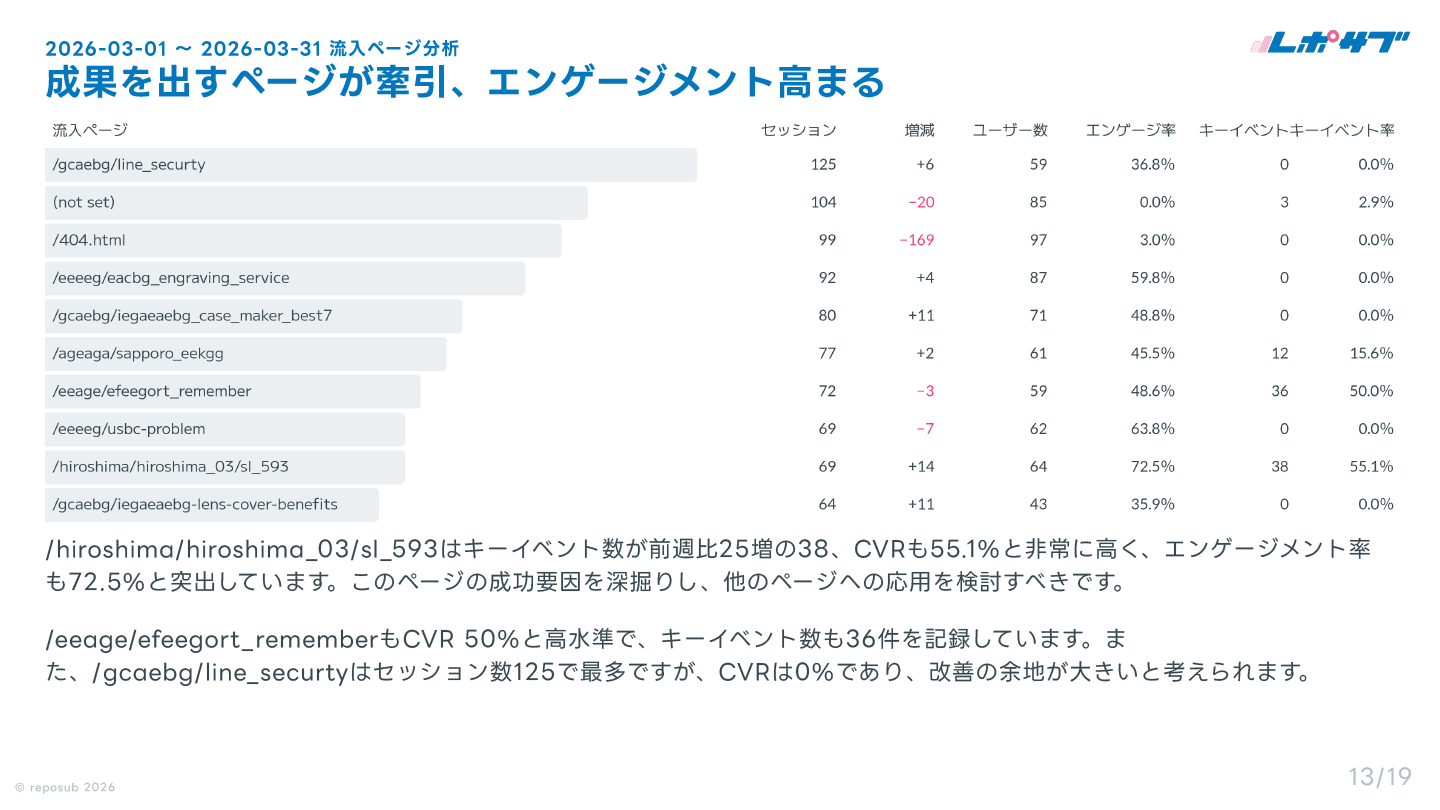 GA4（Googleアナリティクス）AI分析月次レポート【10回チケット】