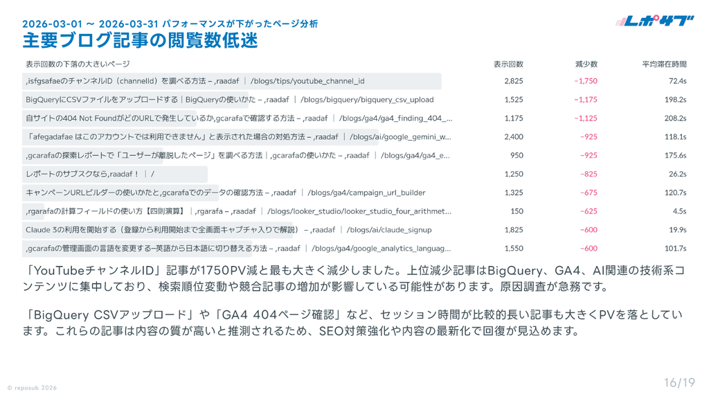 GA4（Googleアナリティクス）AI分析月次レポート【10回チケット】