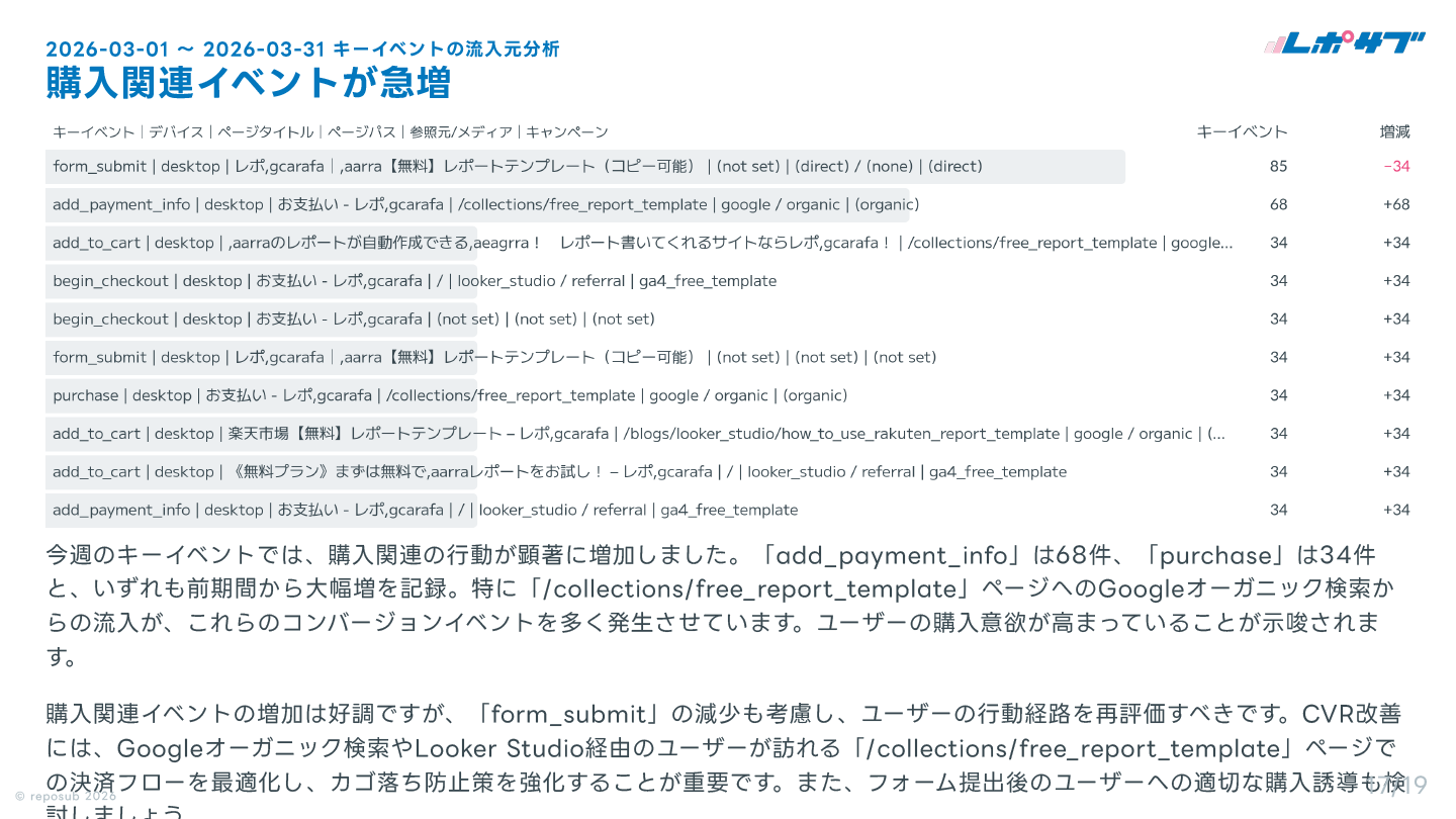 GA4（Googleアナリティクス）AI分析月次レポート【10回チケット】