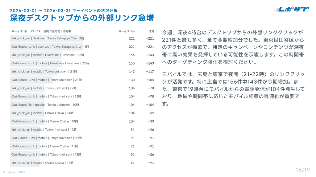 GA4（Googleアナリティクス）AI分析月次レポート【10回チケット】