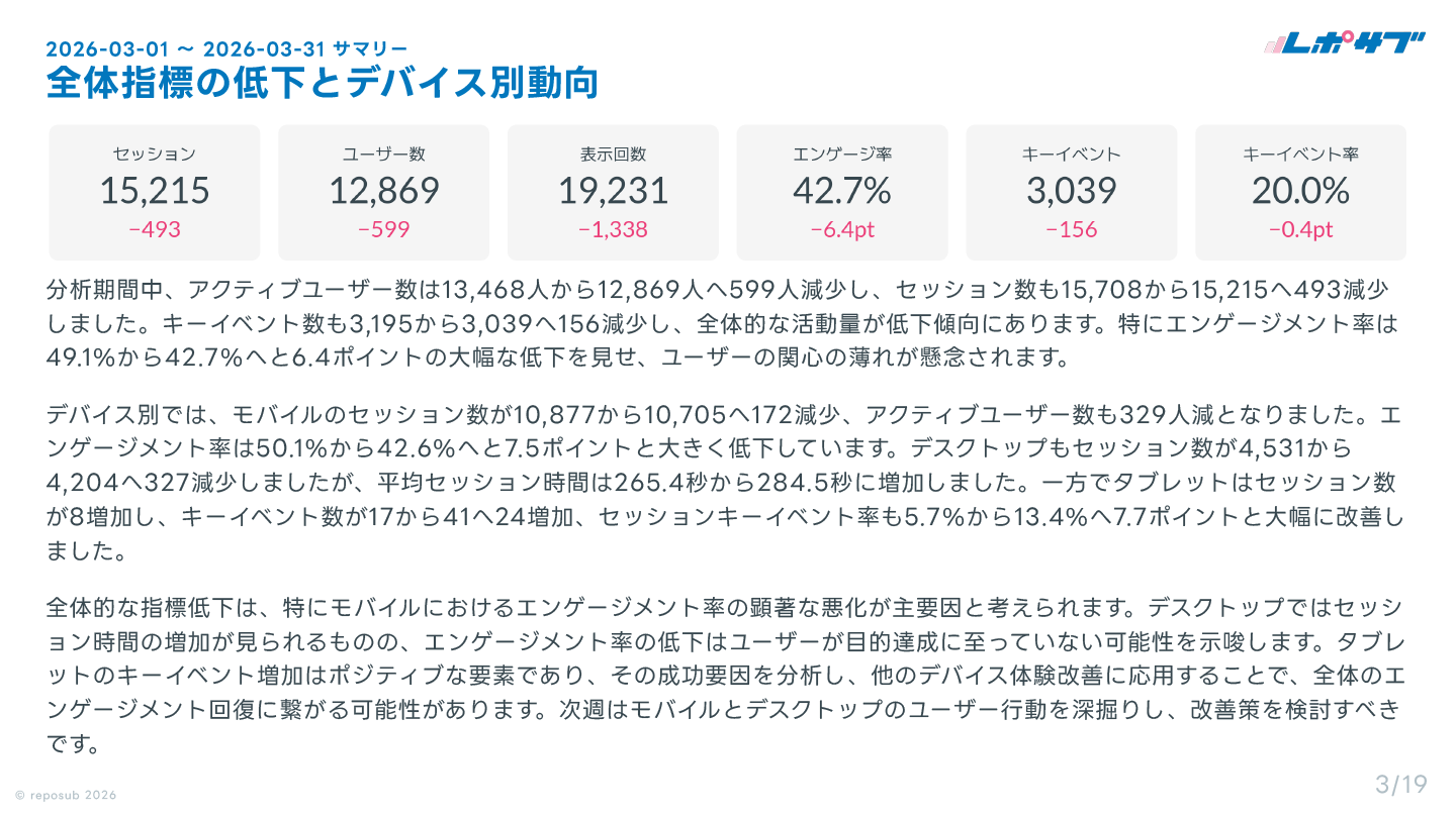 GA4（Googleアナリティクス）AI分析月次レポート【１回チケット】