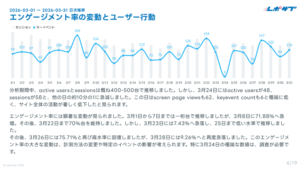 GA4（Googleアナリティクス）AI分析月次レポート【10回チケット】