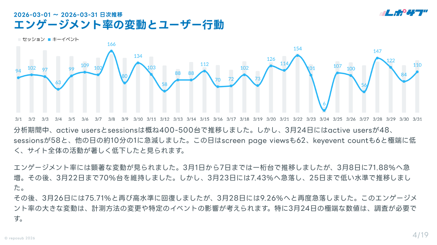 GA4（Googleアナリティクス）AI分析月次レポート【１回チケット】