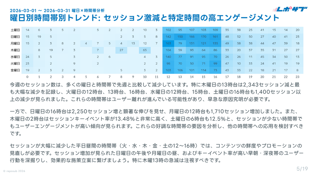 GA4（Googleアナリティクス）AI分析月次レポート【10回チケット】