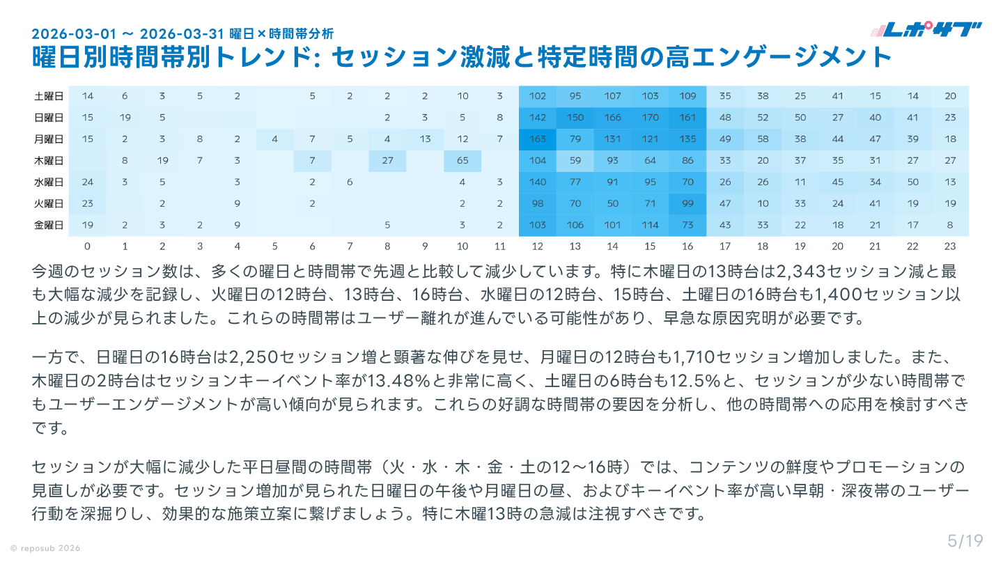 GA4（Googleアナリティクス）AI分析月次レポート【10回チケット】
