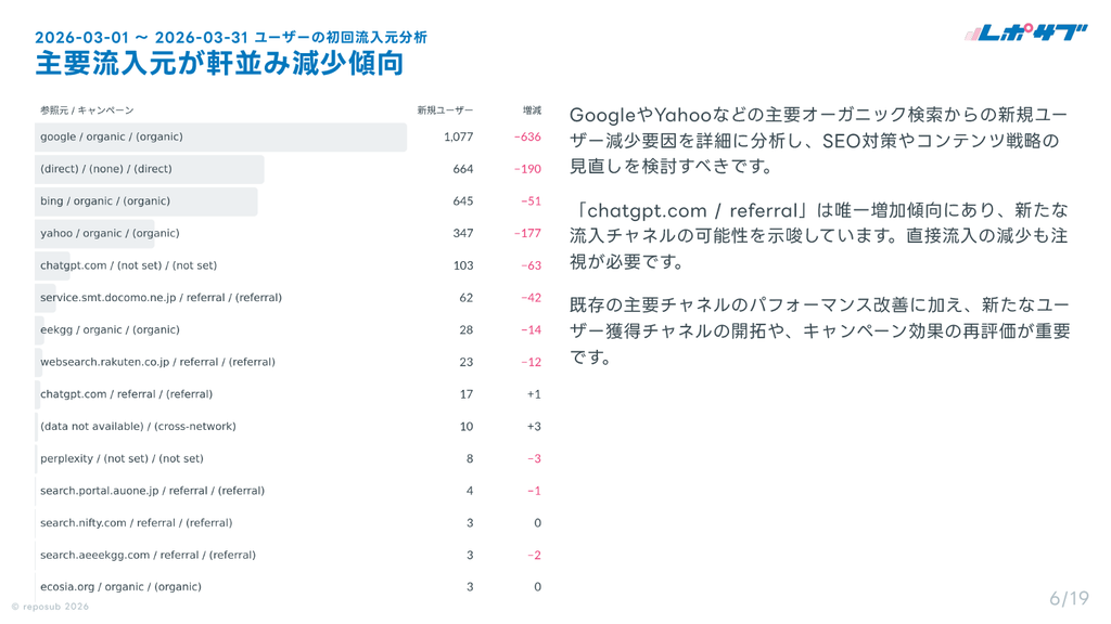 GA4（Googleアナリティクス）AI分析月次レポート【10回チケット】