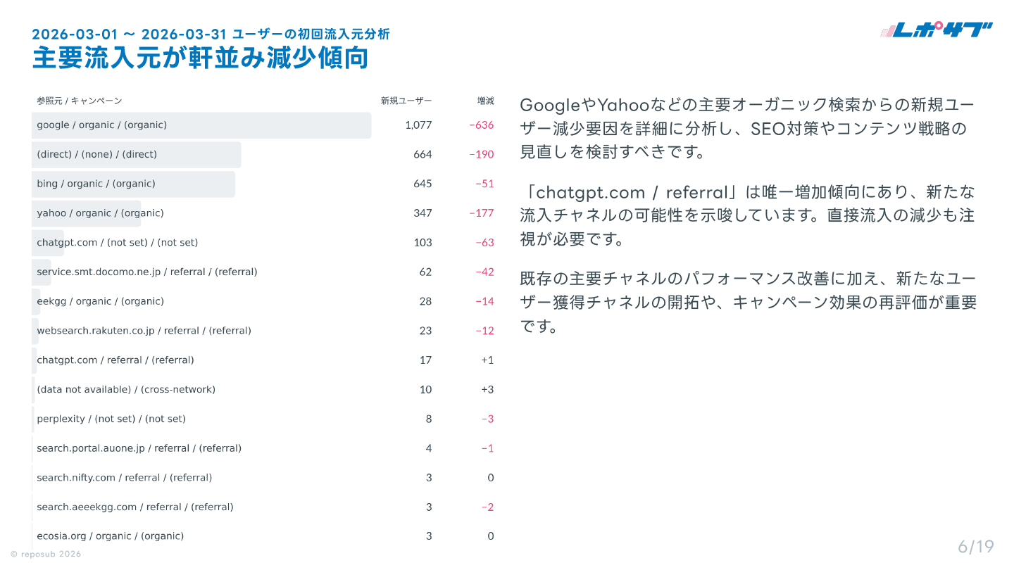 GA4（Googleアナリティクス）AI分析月次レポート【10回チケット】