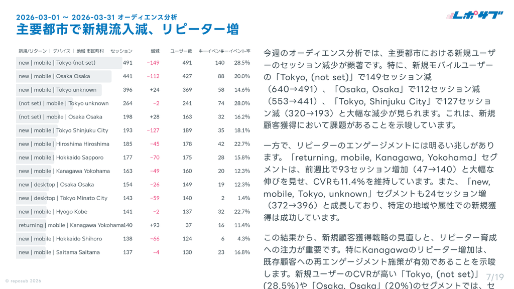 GA4（Googleアナリティクス）AI分析月次レポート【10回チケット】
