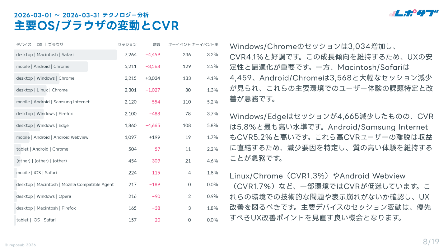 GA4（Googleアナリティクス）AI分析月次レポート【10回チケット】