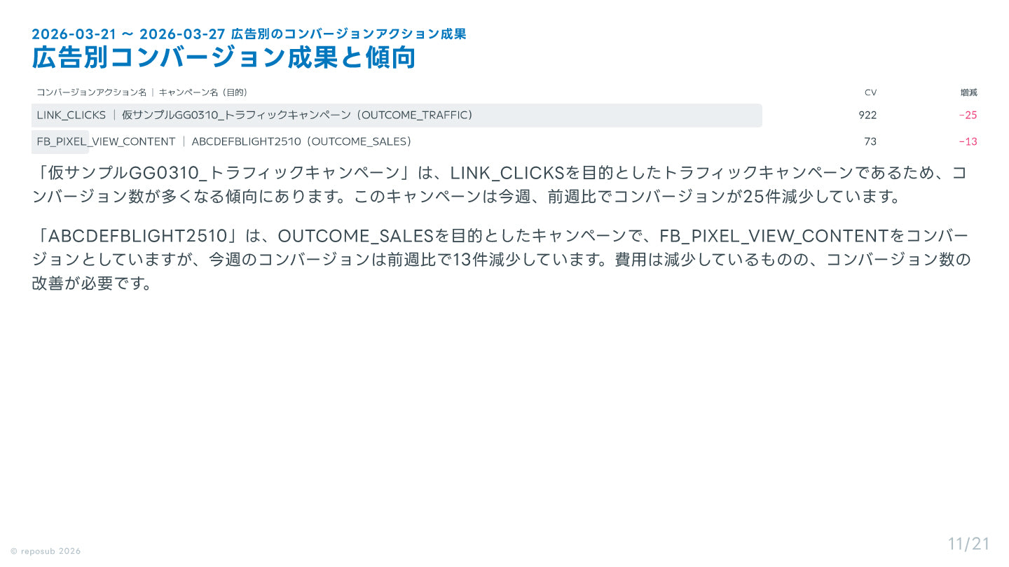 サブスク｜Meta広告 AI分析レポート