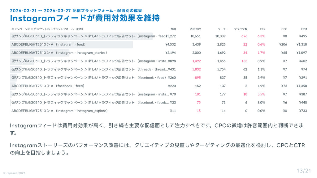 サブスク｜Meta広告 AI分析レポート