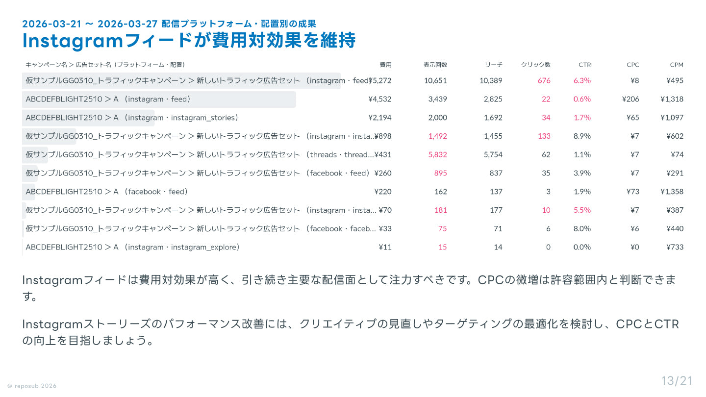 サブスク｜Meta広告 AI分析レポート