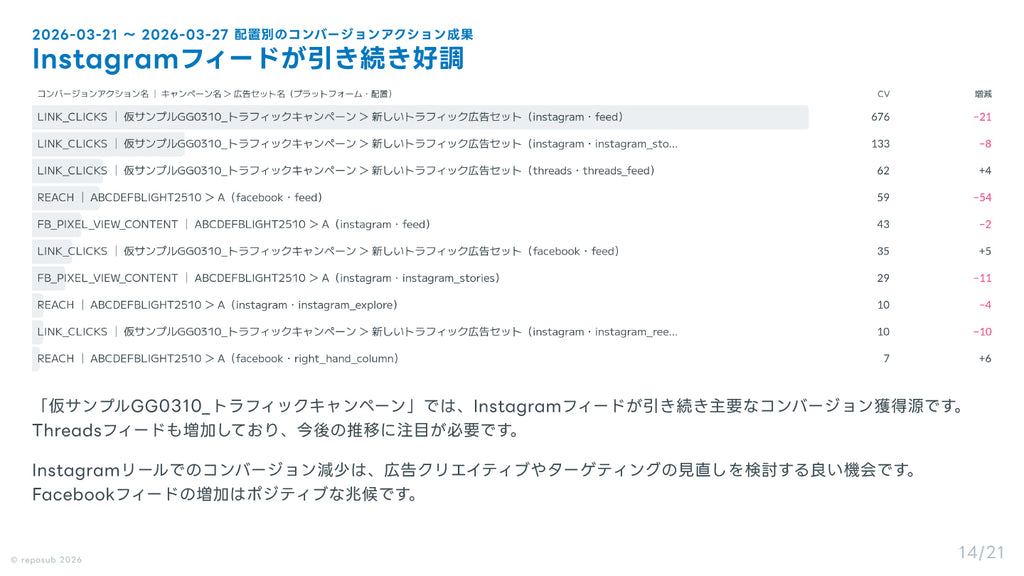 サブスク｜Meta広告 AI分析レポート