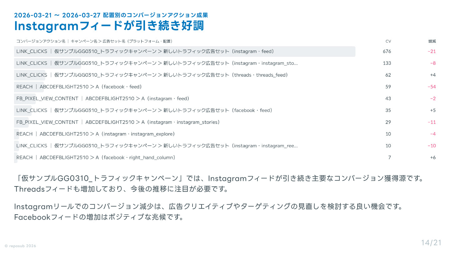 サブスク｜Meta広告 AI分析レポート