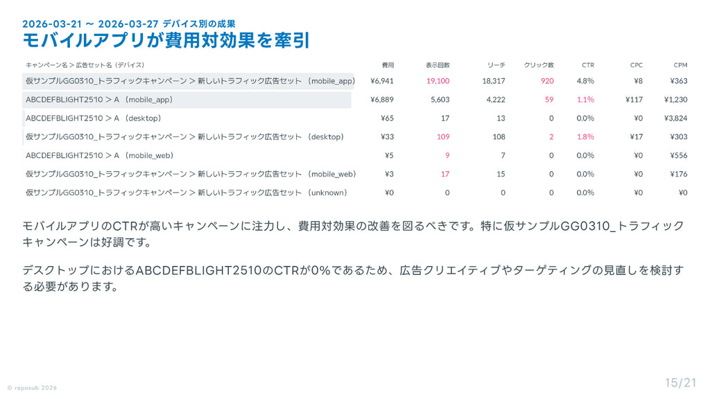 サブスク｜Meta広告 AI分析レポート