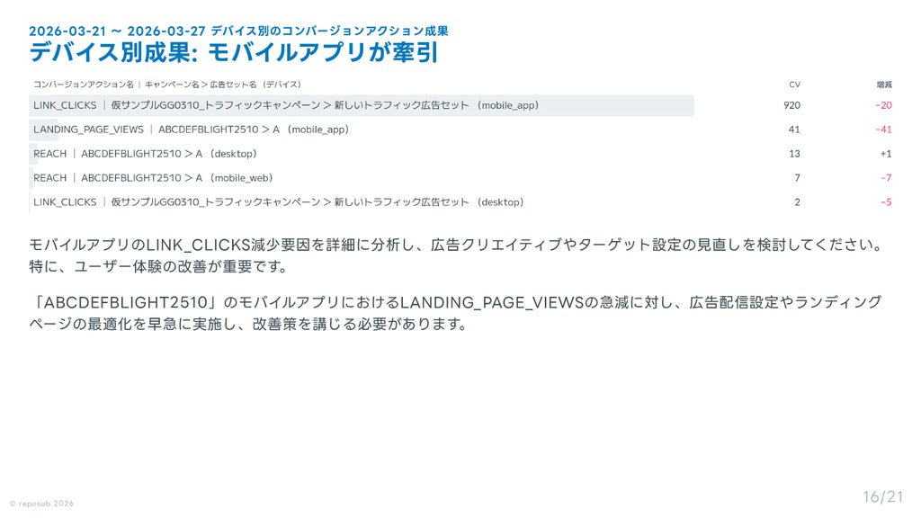 サブスク｜Meta広告 AI分析レポート