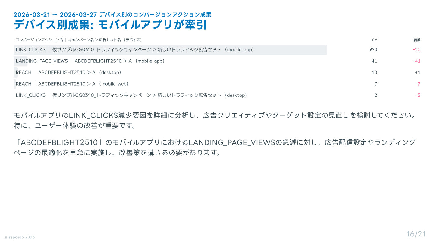 サブスク｜Meta広告 AI分析レポート