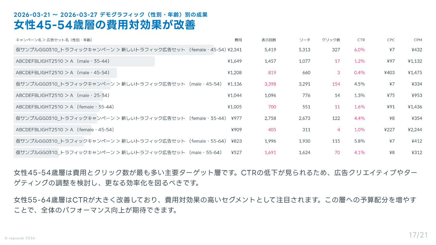 サブスク｜Meta広告 AI分析レポート