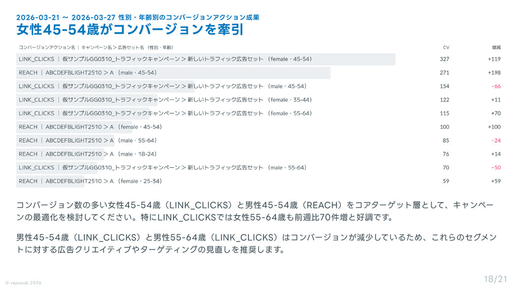 サブスク｜Meta広告 AI分析レポート