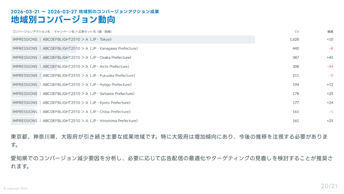 サブスク｜Meta広告 AI分析レポート
