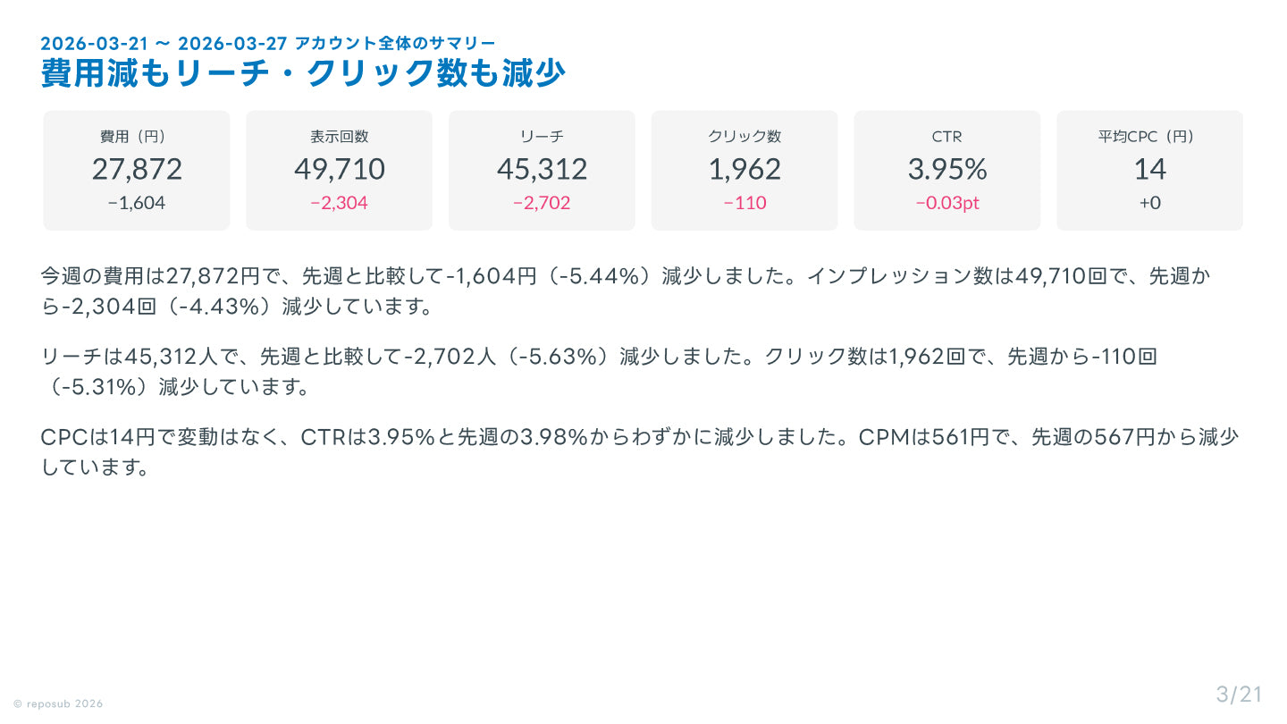 サブスク｜Meta広告 AI分析レポート