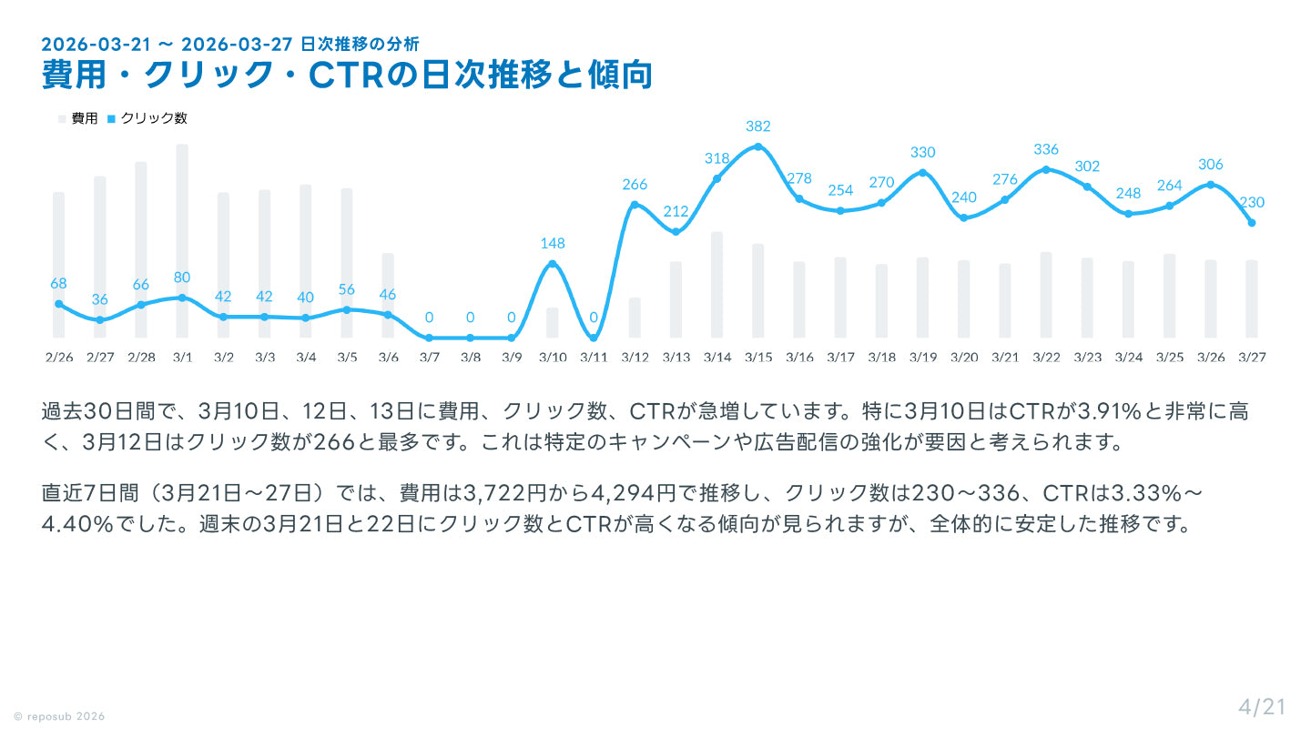 サブスク｜Meta広告 AI分析レポート