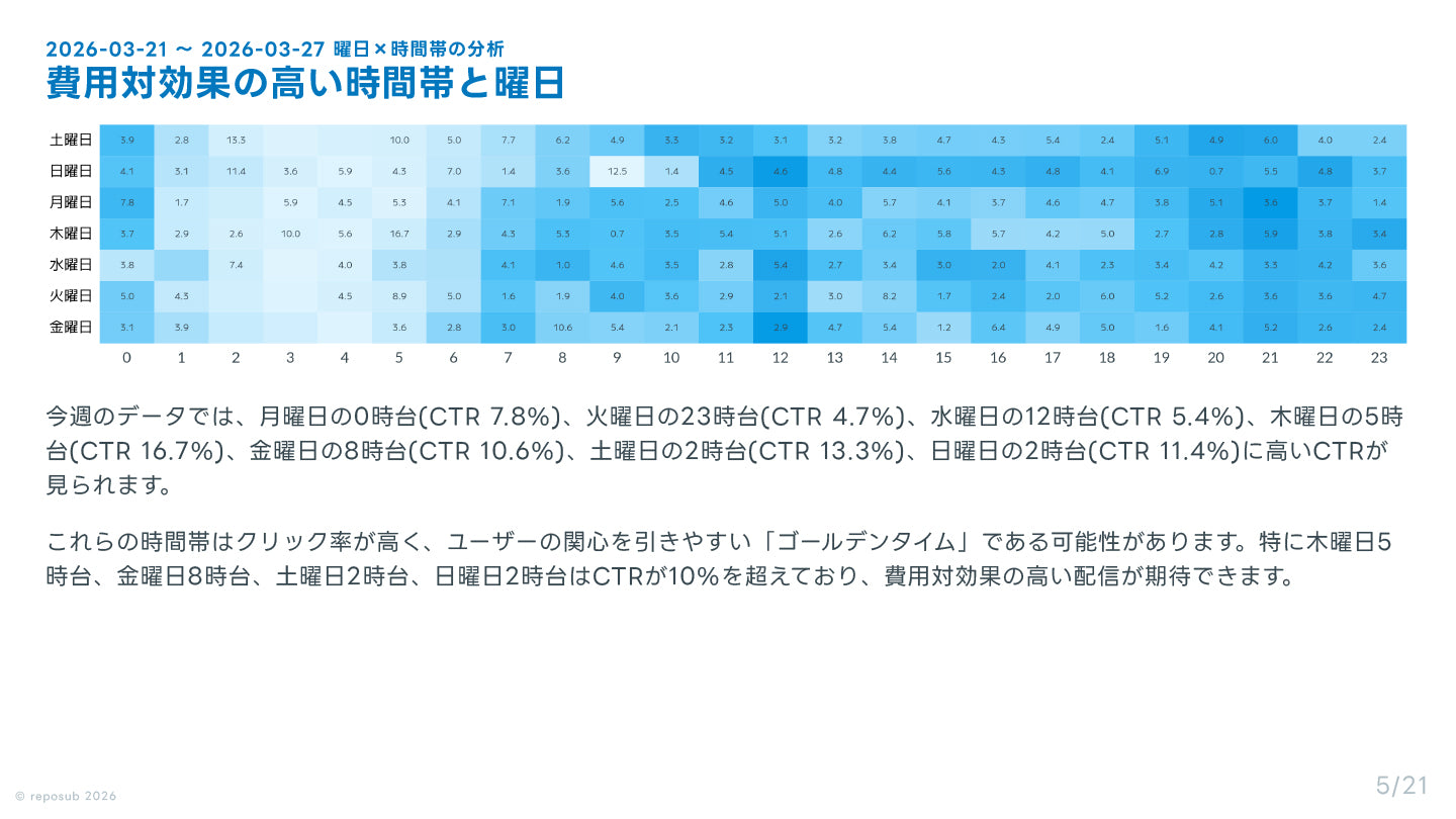 サブスク｜Meta広告 AI分析レポート