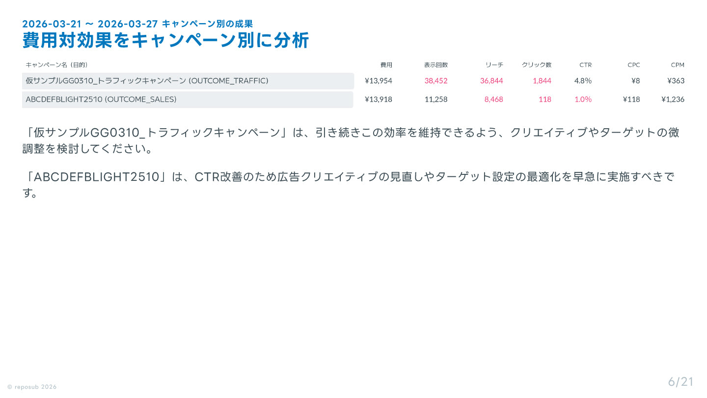 サブスク｜Meta広告 AI分析レポート