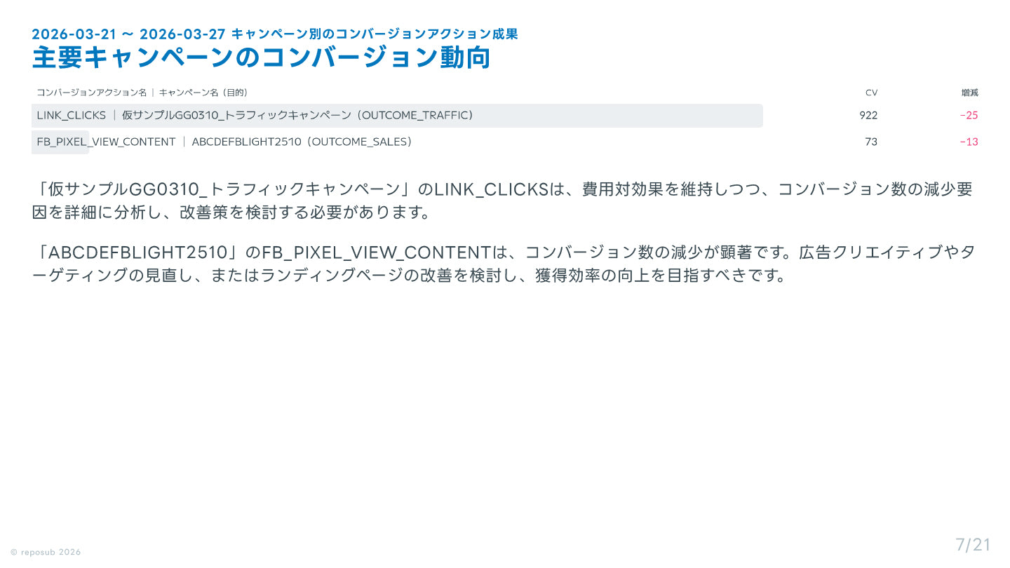 サブスク｜Meta広告 AI分析レポート