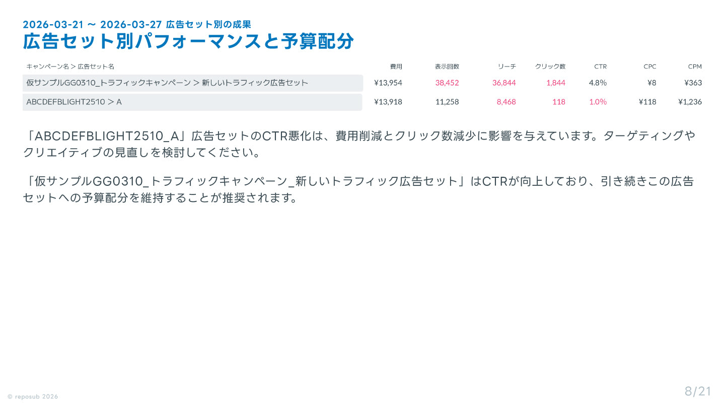 サブスク｜Meta広告 AI分析レポート