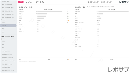 楽天市場 定額レポートBasicプラン｜Looker Studio