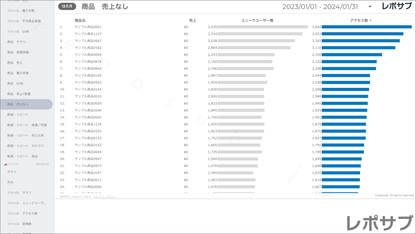 楽天市場 定額レポートBasicプラン｜Looker Studio