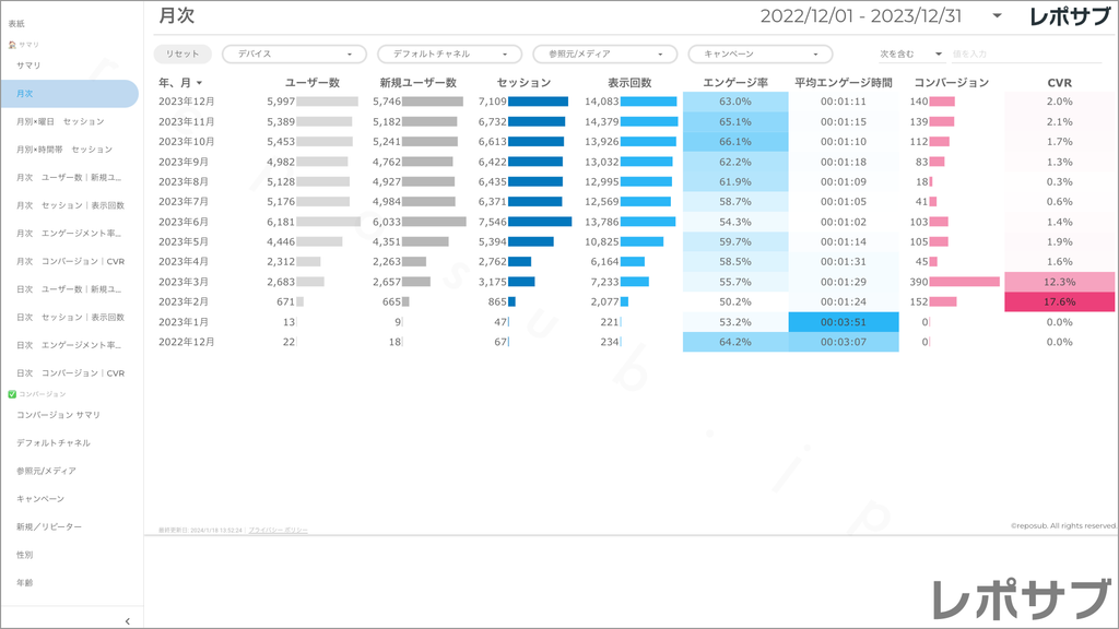 【買い切り】GA4レポート：過去１年間の月次レポート（対象期間を過去13カ月に設定済み）Looker Studio