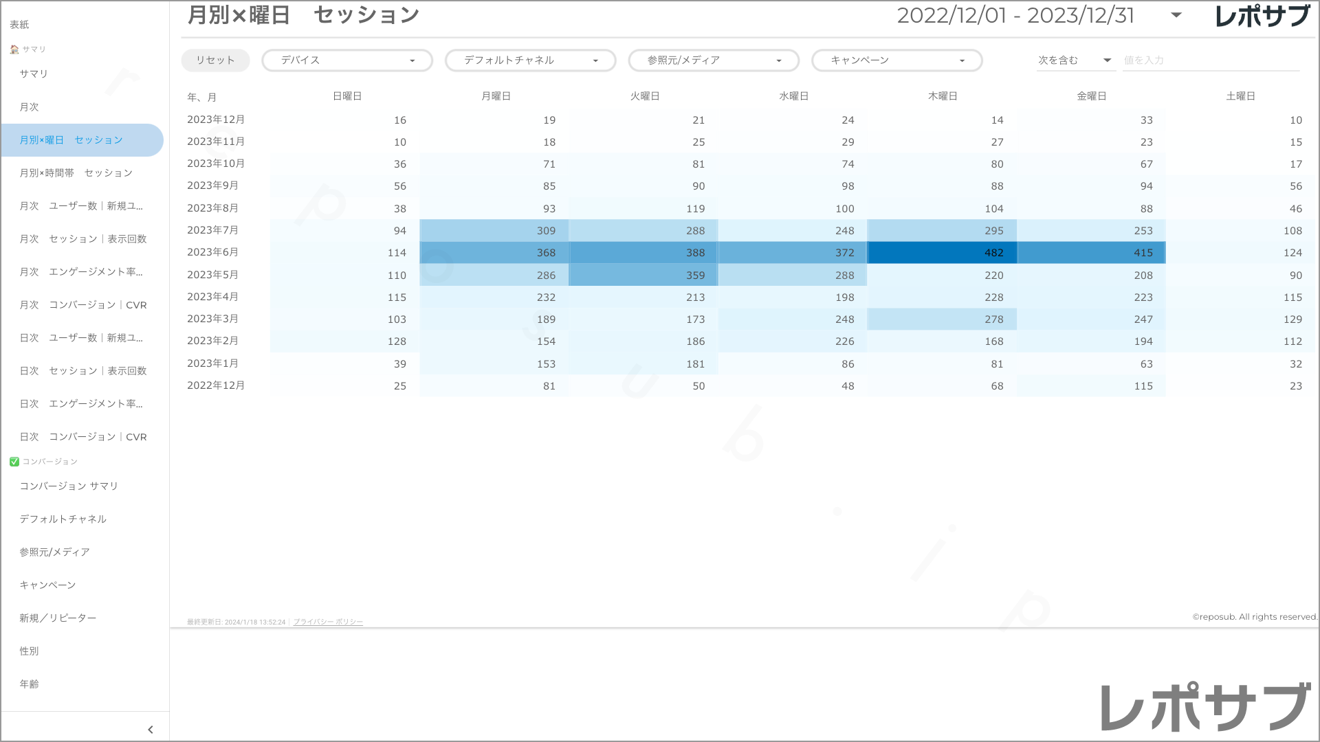 【買い切り】GA4レポート：過去１年間の月次レポート（対象期間を過去13カ月に設定済み）Looker Studio