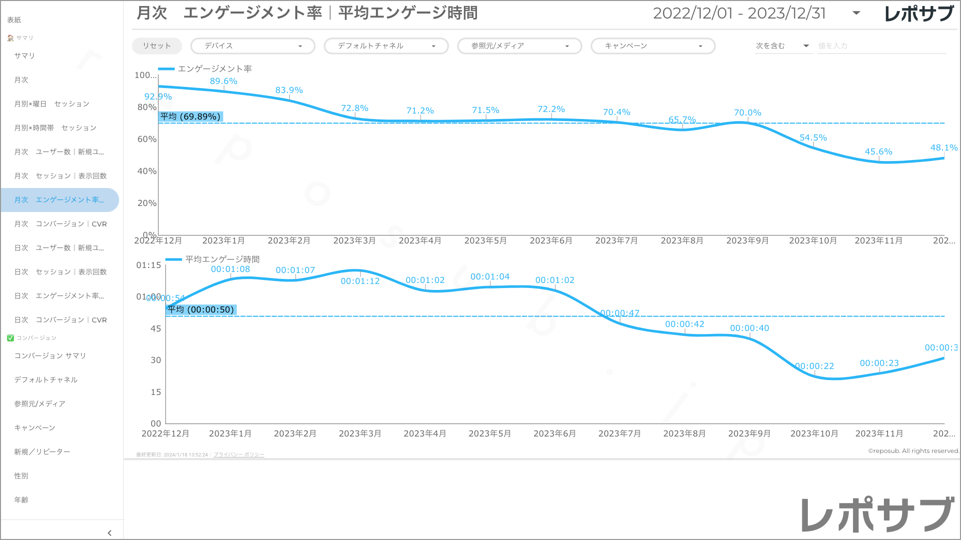 【買い切り】GA4レポート：過去１年間の月次レポート（対象期間を過去13カ月に設定済み）Looker Studio