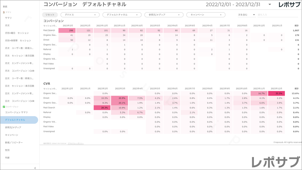 【買い切り】GA4レポート：過去１年間の月次レポート（対象期間を過去13カ月に設定済み）Looker Studio