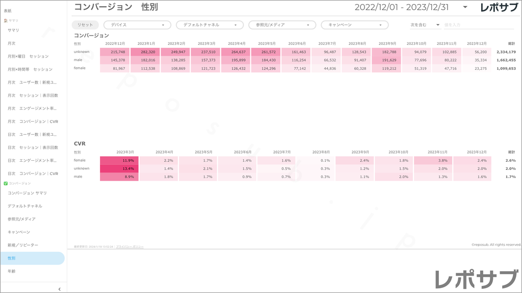【買い切り】GA4レポート：過去１年間の月次レポート（対象期間を過去13カ月に設定済み）Looker Studio