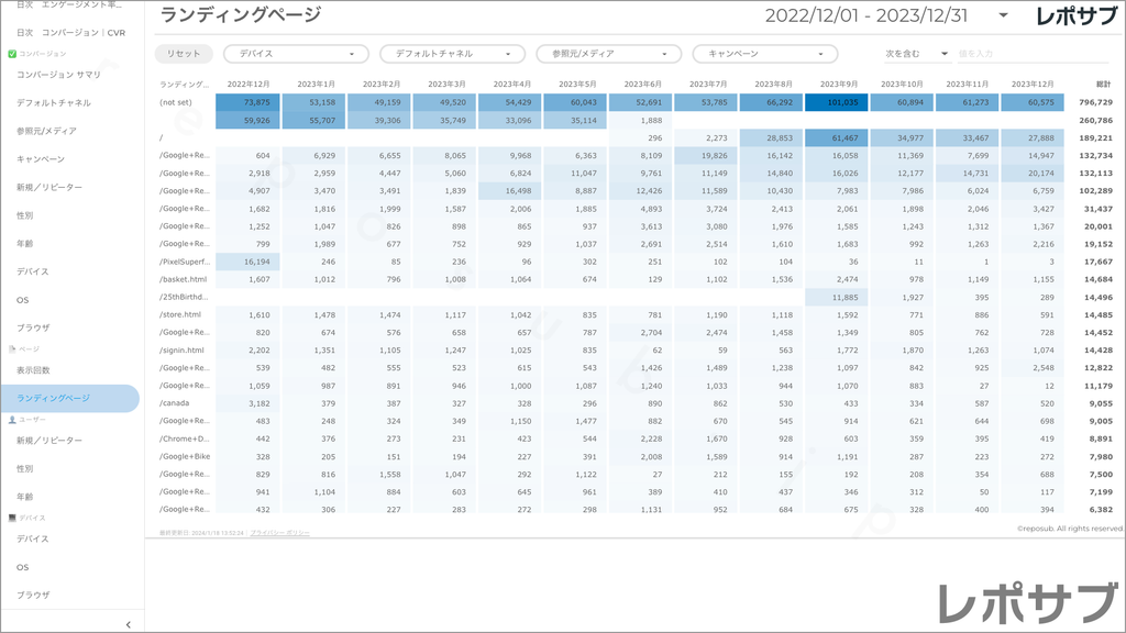 【買い切り】GA4レポート：過去１年間の月次レポート（対象期間を過去13カ月に設定済み）Looker Studio