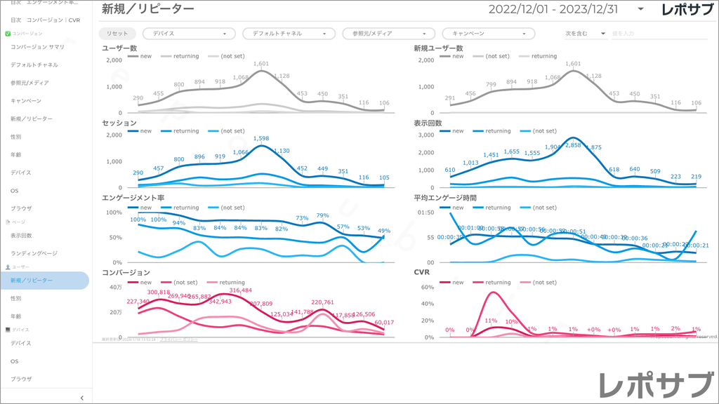 【買い切り】GA4レポート：過去１年間の月次レポート（対象期間を過去13カ月に設定済み）Looker Studio
