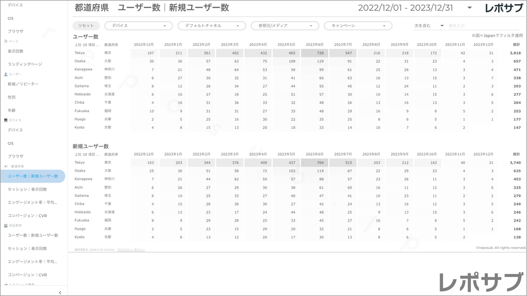 【買い切り】GA4レポート：過去１年間の月次レポート（対象期間を過去13カ月に設定済み）Looker Studio