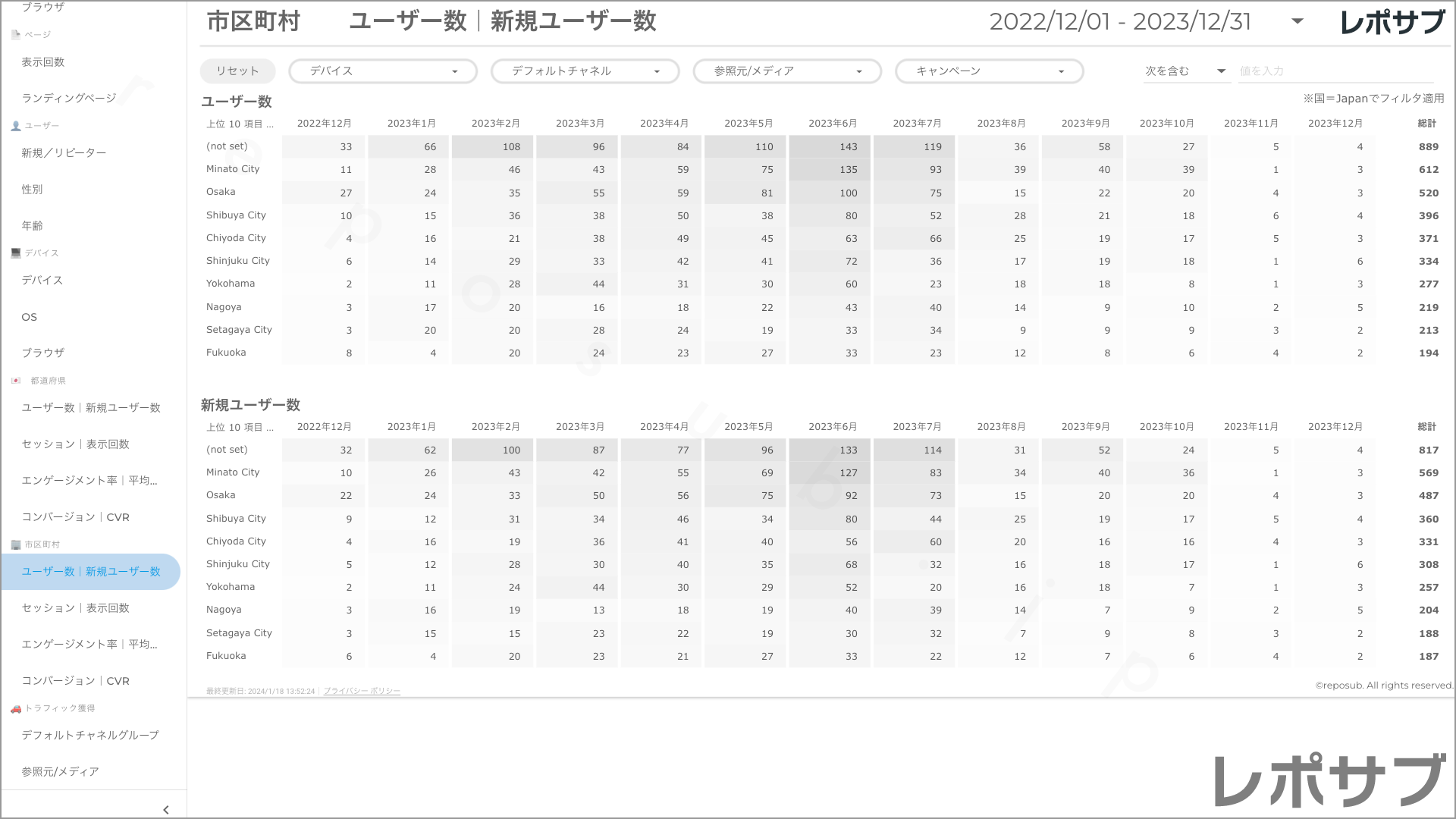 【買い切り】GA4レポート：過去１年間の月次レポート（対象期間を過去13カ月に設定済み）Looker Studio