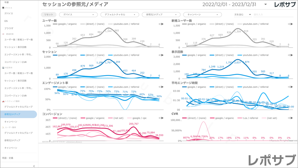 【買い切り】GA4レポート：過去１年間の月次レポート（対象期間を過去13カ月に設定済み）Looker Studio