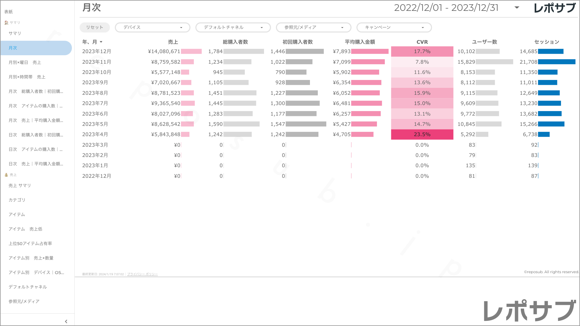 【買い切り】GA4 EC特化レポート：過去１年間の月次レポート（対象期間を過去13カ月に設定済み）Looker Studio