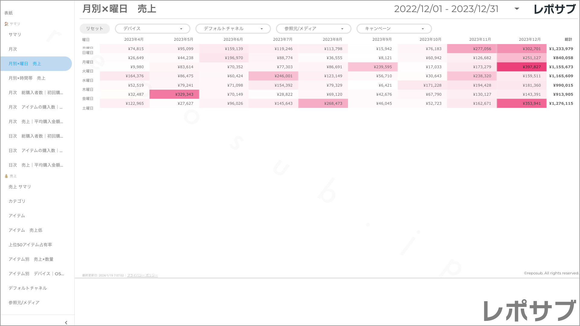 【買い切り】GA4 EC特化レポート：過去１年間の月次レポート（対象期間を過去13カ月に設定済み）Looker Studio