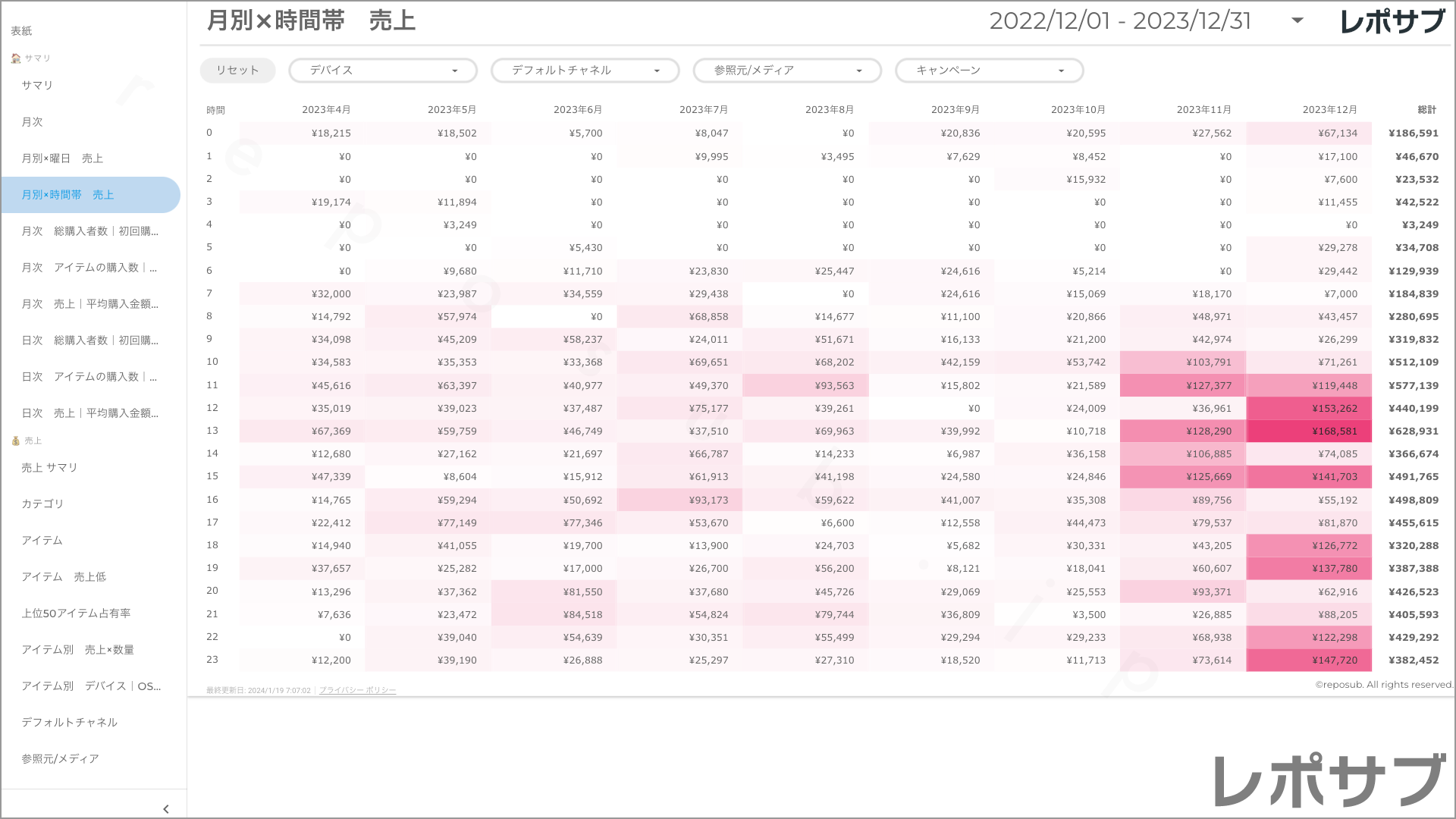 【買い切り】GA4 EC特化レポート：過去１年間の月次レポート（対象期間を過去13カ月に設定済み）Looker Studio